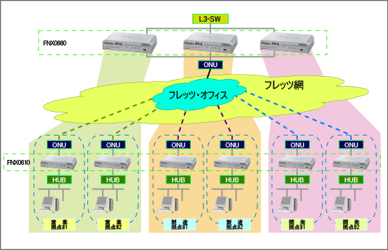 PPPoE 機能を OFF にしたフレッツ・オフィスによるセンター接続の基本構成イメージ。