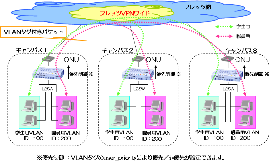 VLANネットワーク